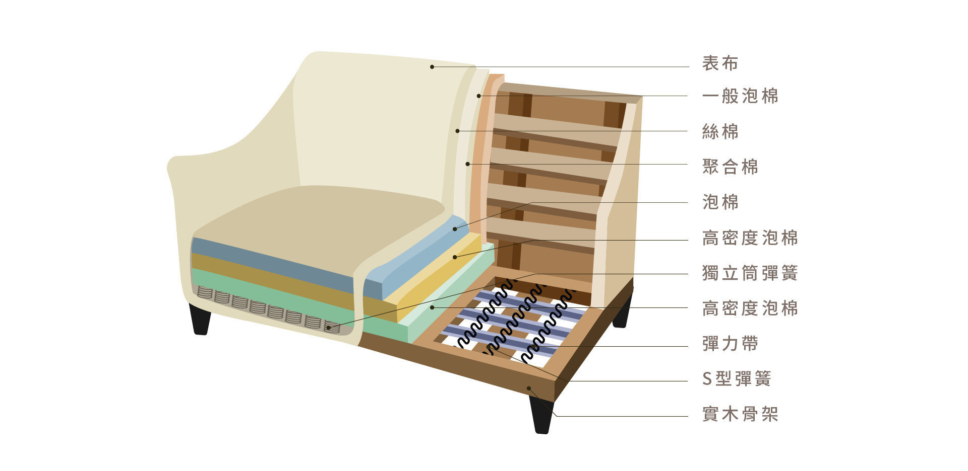 博恩沙發內材結構：高密度泡棉、獨立筒彈簧、實木骨架