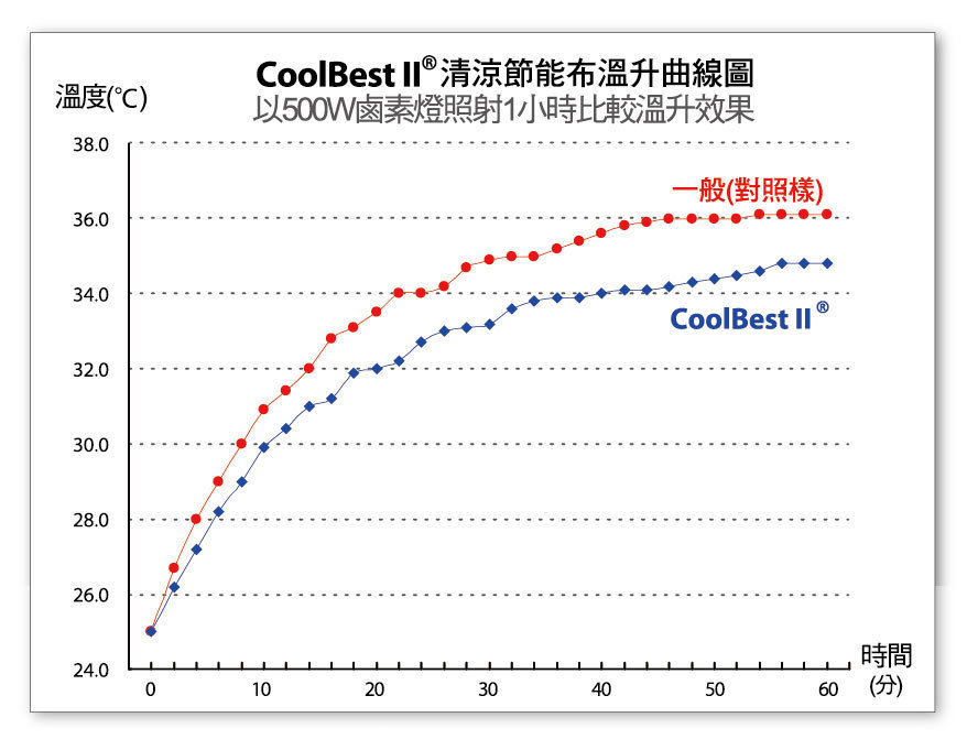 Coolbest II能有效降低體溫