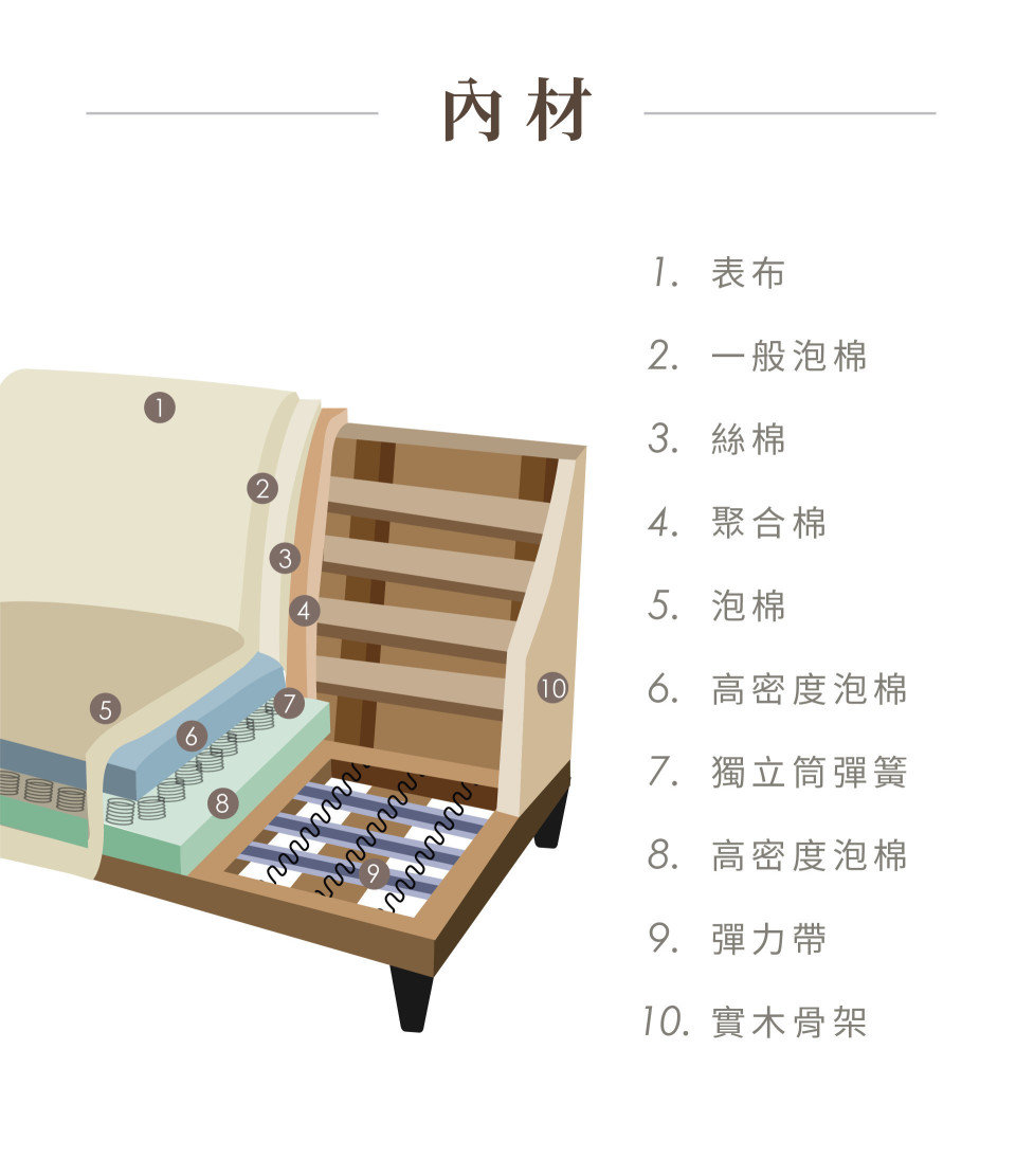 瑪魯沙發內材簡介：實木骨架、獨立筒彈簧、高密度泡棉、耐磨貓抓皮表布等。
